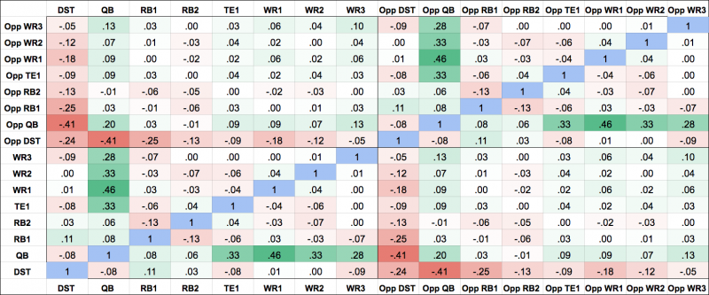 the-definitive-guide-to-stacking-on-draftkings-4for4